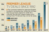 إرتفاع جنوني عرفته حقوق بث مباريات الدوري الإنكليزي