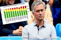 مورينيو أفضل مدرب في تاريخ البريميرليغ بعد 100 مباراة