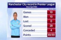 مانشستر سيتي يحقق العلامة الكاملة في الدوري الإنكليزي