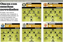 الميركاتو يُحدث ثورة في تشكيلة أندية أوروبا الأساسية