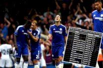 تشلسي يسجل ثاني أضعف رصيد في تاريخ الدوري الإنكليزي