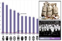 ريال مدريد يحتفظ بصدارة ترتيب أغنى الأندية في العالم