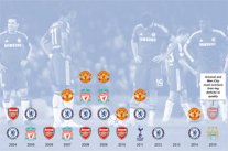 أندية إنكلترا أنفقت 6 مليار من أجل 3 ألقاب أوروبية!