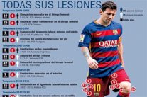 ميسي يتعرض للإصابة الـ14 في مسيرته مع برشلونة