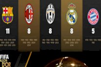 برشلونة أكثر الأندية الأوروبية إحرازاً لجائزة الكرة الذهبية