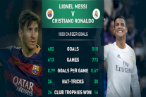 رونالدو وميسي سجلا ألف هدف!