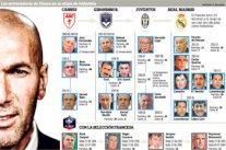 زيدان تتلمذ على يد 21 مدرباً خلال مسيرته كلاعب!