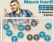 الأرجنتيني إيكاردي الهداف الأكثر حسماً وفعالية في أوروبا