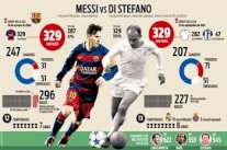 ميسي يعادل رقم دي سيتفانو في عدد مباريات الدوري الإسباني