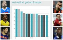 سباق مفتوح بين هدافي الدوريات الأوروبية على جائزة الحذاء الذهبي