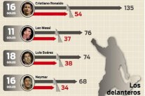 رونالدو يتصدر قائمة المهاجمين الأكثر إهدارًا للتسديدات في الليغا