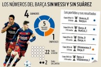 برشلونة لا يعرف طعم الهزيمة في غياب ميسي وسواريز معاً