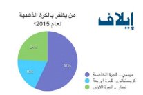 قراء إيلاف يتوقعون فوز ميسي بجائزة 