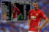 إبراهيموفيتش يسجل أدنى معدل تهديفي من التسديدات في 