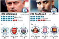 غوارديولا يفشل مع السيتي في معادلة الرقم التهديفي لمورينيو مع تشيلسي