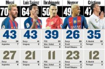 ميسي يتصدر قائمة أفضل هدافي العالم في العام المدني 2016