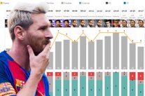 برشلونة يسجل أضعف بداية في الدوري الإسباني في عهد ميسي