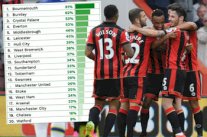 بورنموث يتصدر قائمة الأندية الأكثر إشراكا للمحليين في الدوري الإنكليزي 