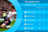 ستيفن جيرارد لا يزال أفضل هداف لكلاسيكو 