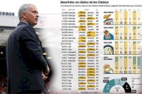 حصيلة متواضعة للبرتغالي مورينيو في 