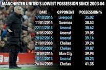 مانشستر يونايتد سجل مع مورينيو أضعف نسبة استحواذ على الكرة 