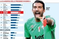 بوفون رابع لاعب يصل إلى المباراة رقم 600 في الدوري الإيطالي