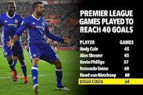 دييغو كوستا سابع أسرع هداف يسجل 40 هدفًا في الدوري الإنكليزي