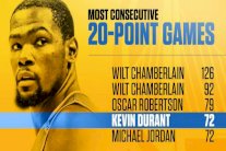 نجم غولدن ستايت دورانت يعادل رقم الأسطورة جوردان