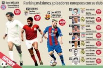 4 أهداف تفصل ميسي عن معادلة رقم أوزيبيو