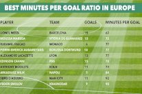 ميسي يتصدر قائمة أصحاب أفضل معدل زمني تهديفي في قارة أوروبا