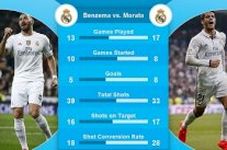 حصيلة ألفارو موراتا تهدد مكانة كريم بن زيمة في هجوم ريال مدريد