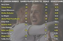 هاري كين صاحب أفضل معدل تهديفي في تاريخ