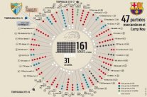 برشلونة يفشل في التسجيل على 