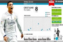 القدم اليمنى لرونالدو تصعد به إلى صدارة