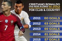 رونالدو يسجل 50 هدفاً على الأقل للسنة السادسة توالياً!