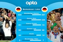 لام يلتحق ببكنباور في عدد الانتصارات في الدوري الألماني