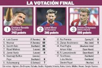 رونالدو حصد ضعف الأصوات التي حصل عليها ميسي