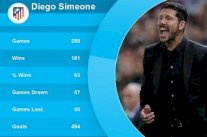 الأرجنتيني دييغو سيميوني يحتفل بعامه الخامس كمدربا لأتلتيكو مدريد