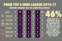 تشيلسي حصد أكبر رصيد من النقاط امام فرق الصدارة في إنكلترا