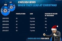 تشيلسي يضمن تتويجه بـ