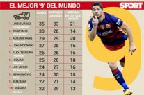 الأوروغوياني لويس سواريز أفضل مهاجم صريح في العالم