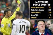 مانشستر يونايتد الاكثر إرتكابا للأخطاء في مباريات البريمرليغ