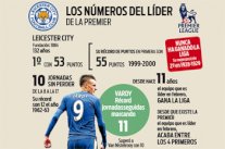 أرقام ليستر سيتي المذهلة تقربه من التتويج بدرع الدوري الإنكليزي
