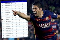 أهداف سواريز الحاسمة عززت رصيد برشلونة بـ 12 نقطة