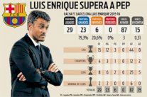 المدرب لويس إنريكي يحطم رقم غوارديولا مع برشلونة