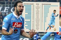 لاتسيو أكبر ضحية للهداف الأرجنتيني هيغواين في الدوري الإيطالي