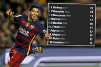 سواريز يفسد فرحة كريستيانو ويستعيد صدارة هدافيّ الليغا