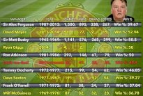 فان غال أسوأ مدرب لمانشستر يونايتد خلال الـ 35 عاماً الأخيرة