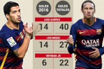 بداية تهديفية متعثرة لنيمار مع برشلونة في عام 2016