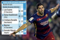 سواريز يتصدر قائمة اللاعبين الأكثر تأثيرًا في الدوريات الأوروبية